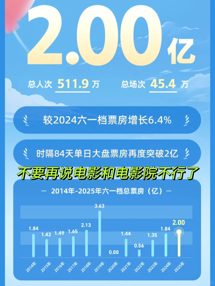 🆘电影市场内容为王｜六一档票房破2亿❗️