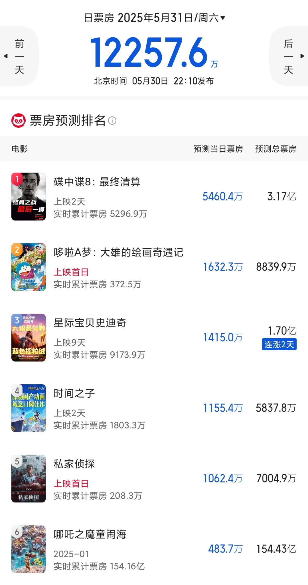 端午遇上六一!不会有奇迹!端午档票房分析