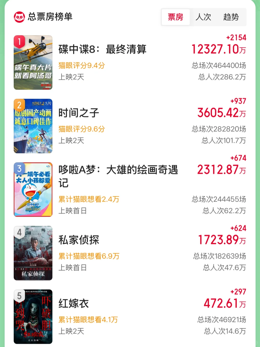 端午档电影大溃败,《碟中谍8》独木难支~