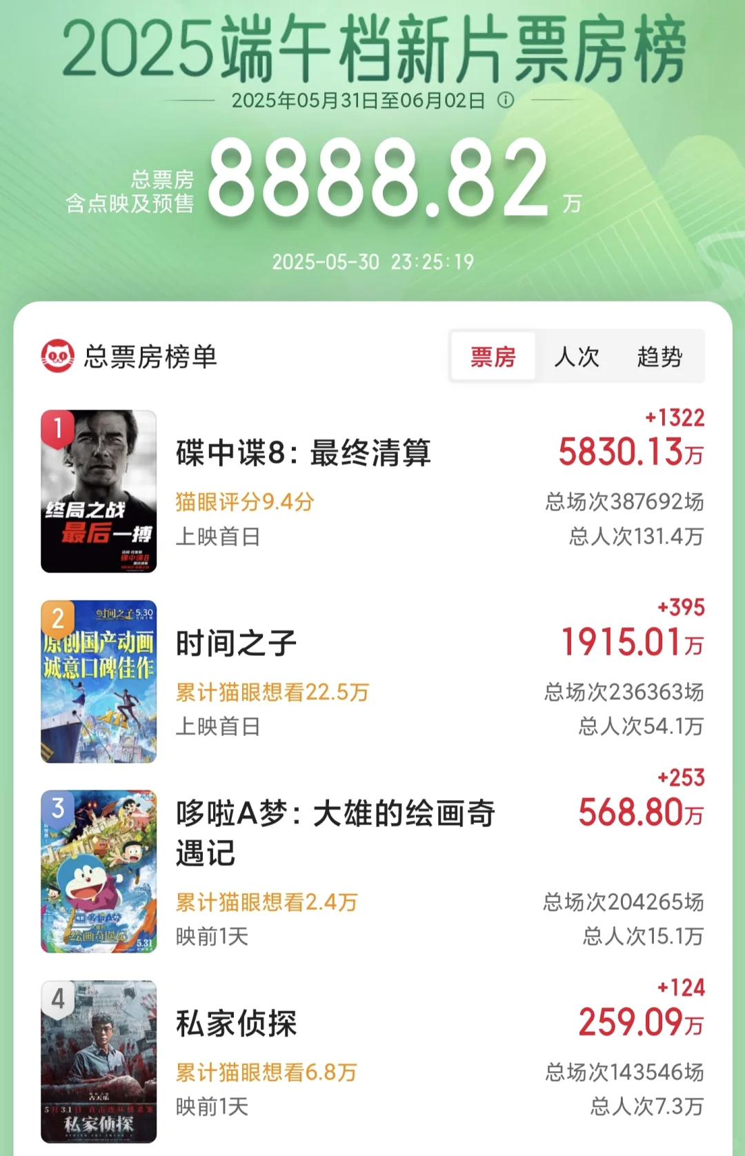 端午遇上六一!不会有奇迹!端午档票房分析