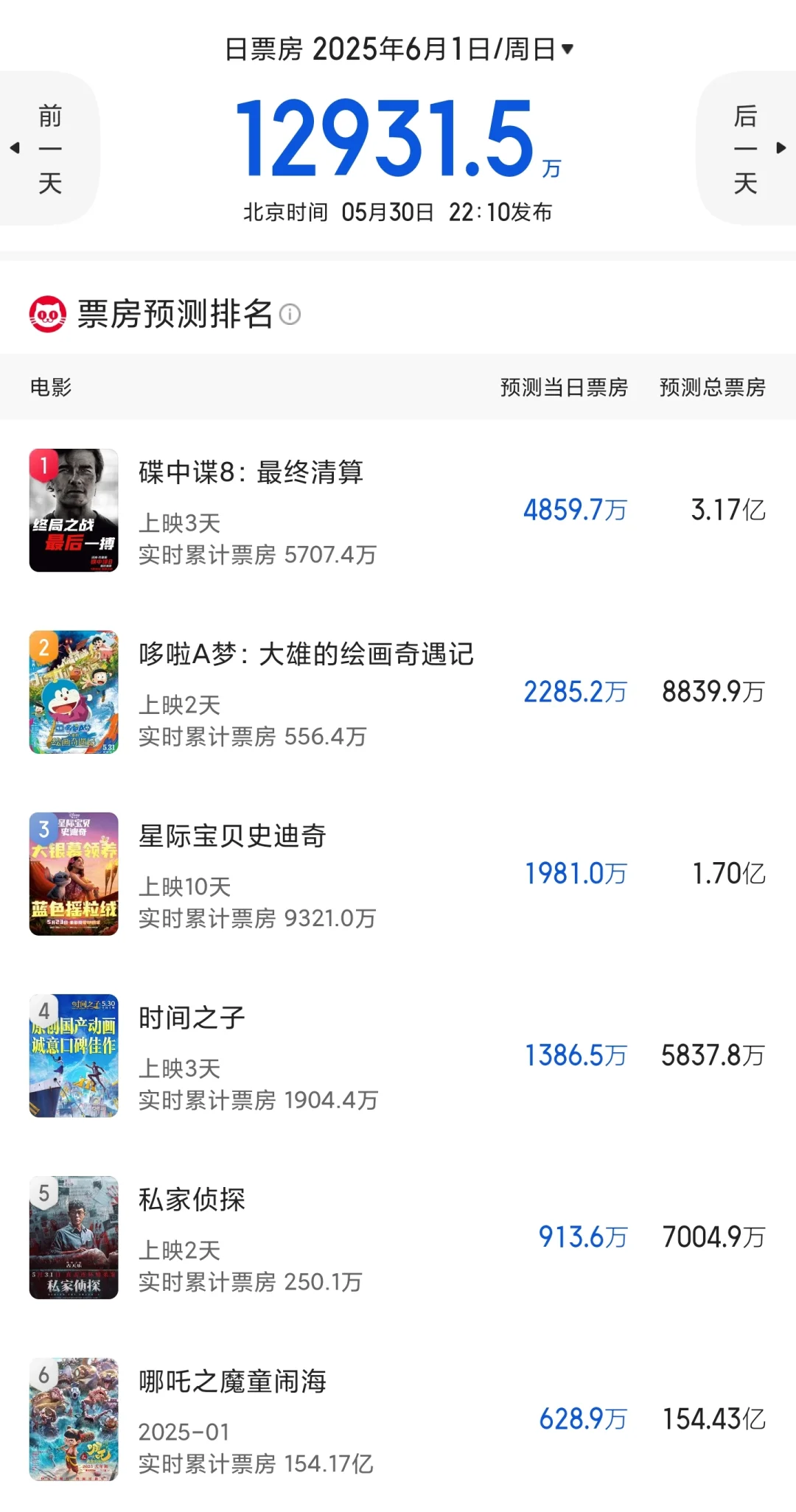 端午遇上六一!不会有奇迹!端午档票房分析