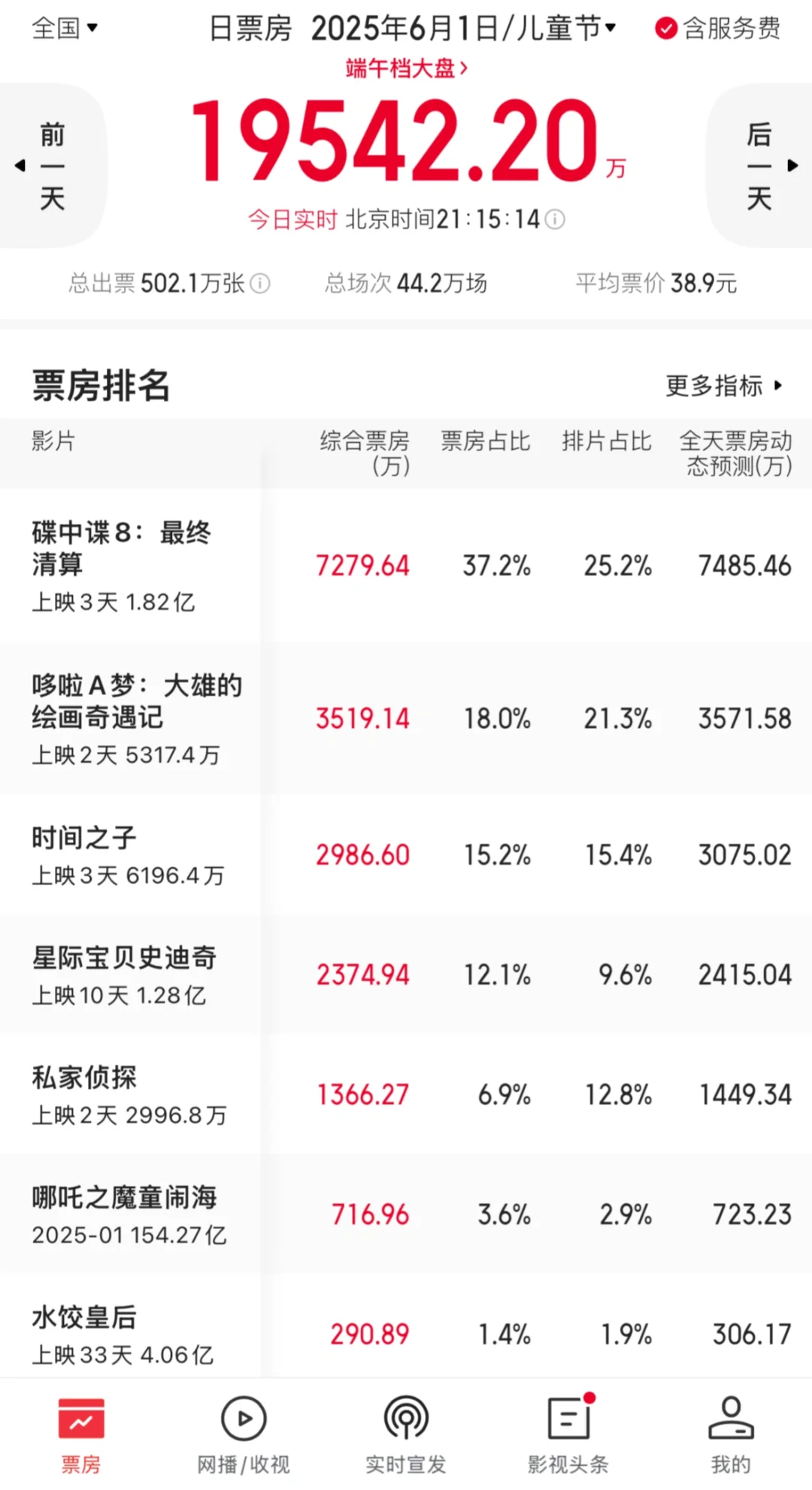 🆘电影市场内容为王｜六一档票房破2亿❗️