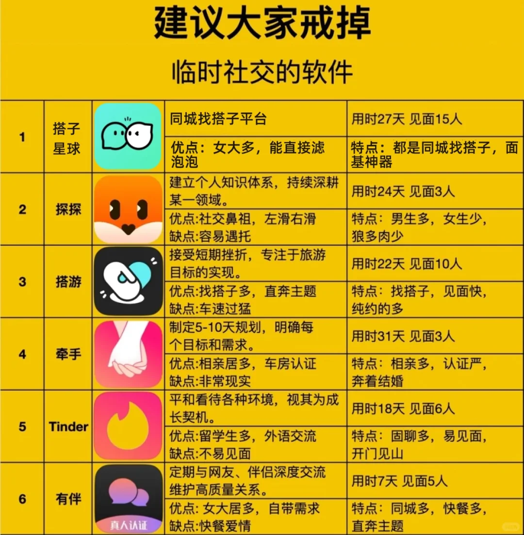 建议大家戒掉，同城社交的软件～