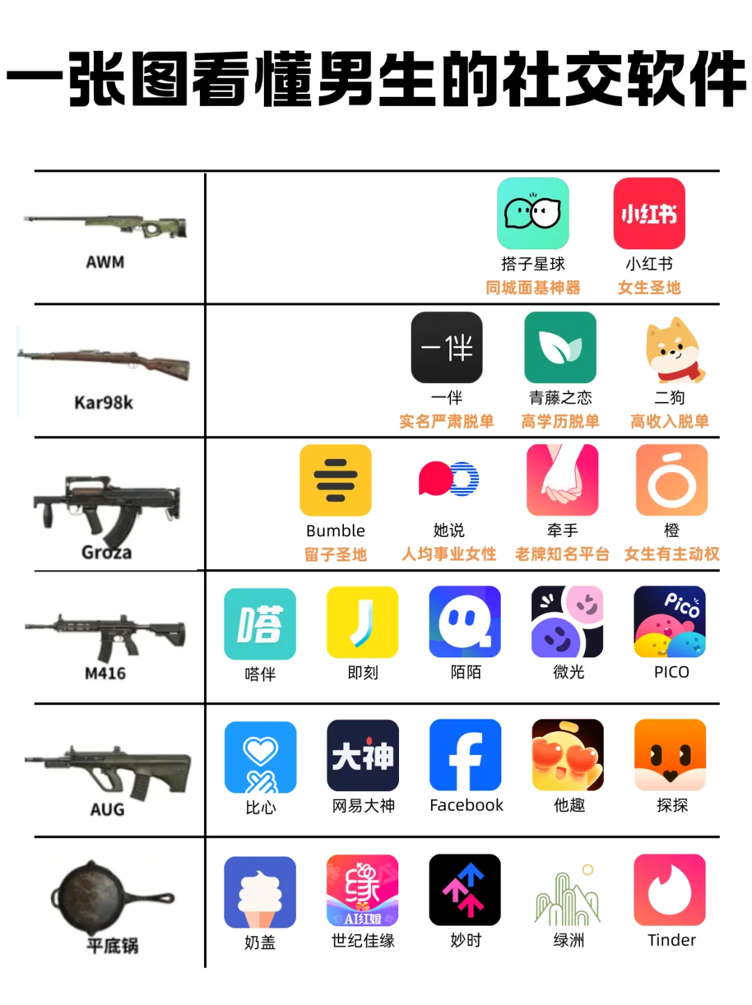 一张图看懂男生心中的社交软件排行榜
