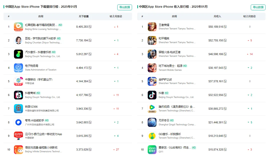 速看！2025 年 1 月 App 下载收入榜盘点