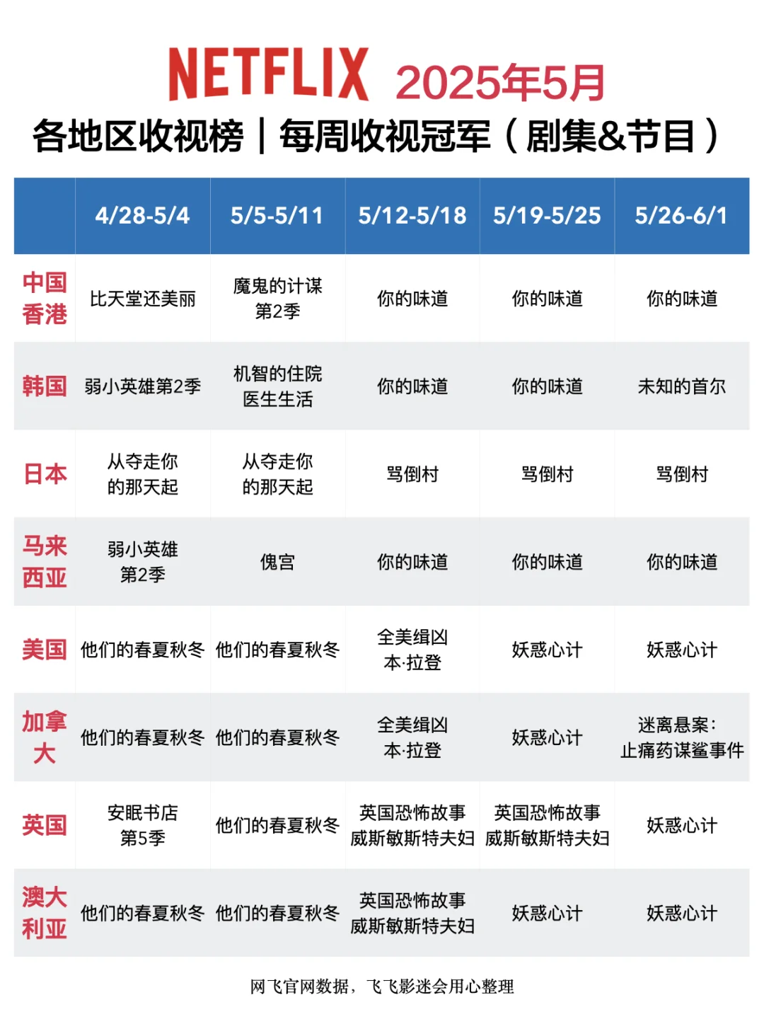 Netflix每周全球收视冠军盘点-2025年5月