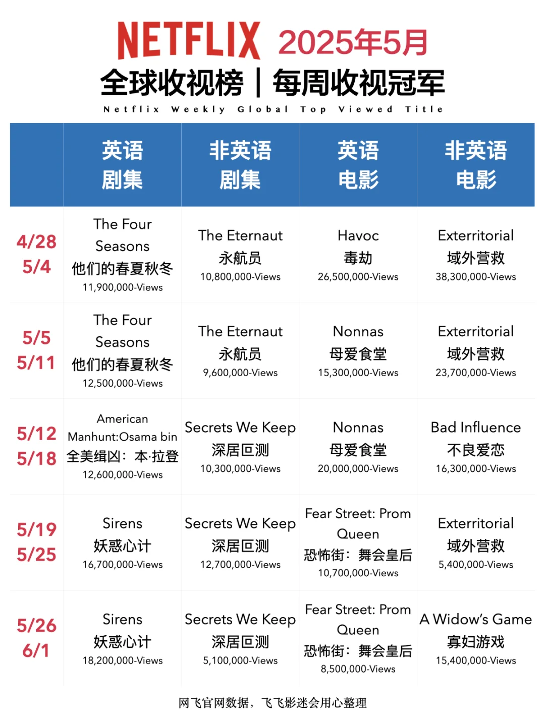 Netflix每周全球收视冠军盘点-2025年5月