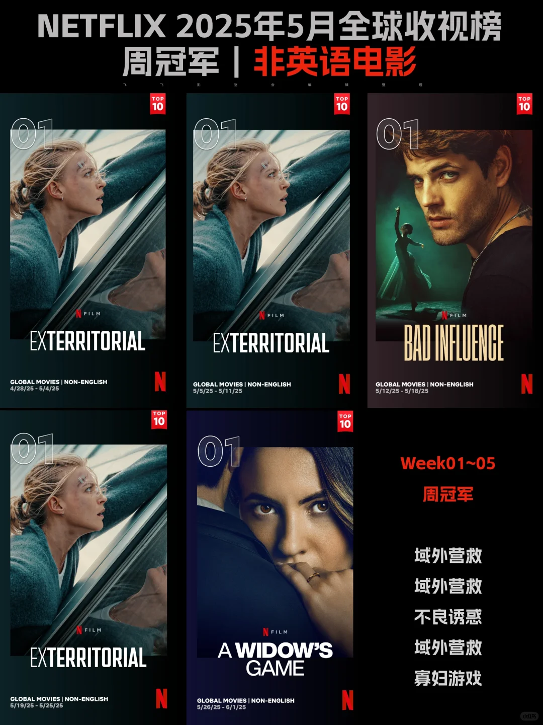 Netflix每周全球收视冠军盘点-2025年5月