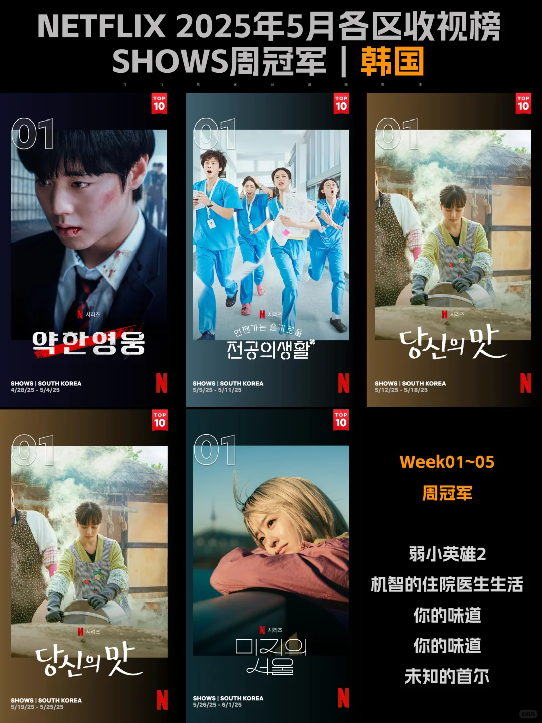Netflix每周全球收视冠军盘点-2025年5月