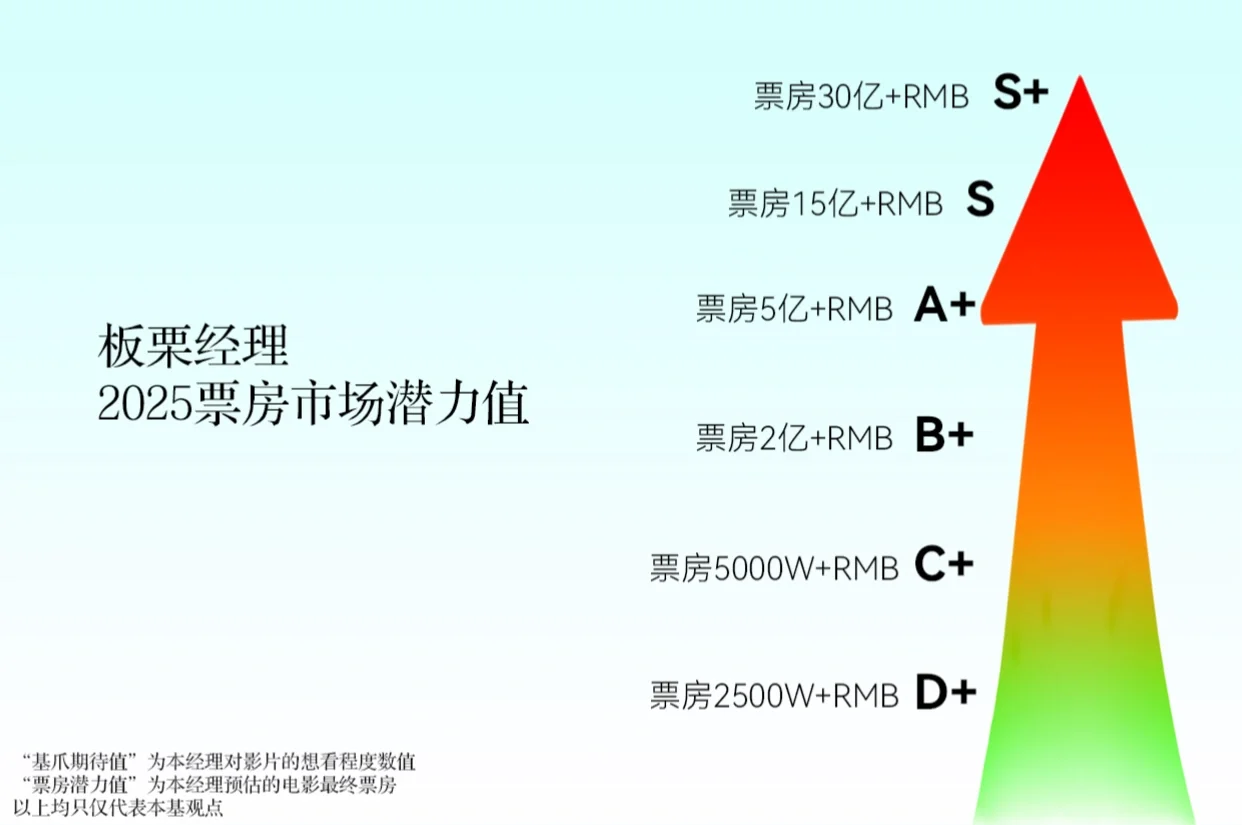 🆘板栗经理｜最全暑期档上映电影超前导视❗️