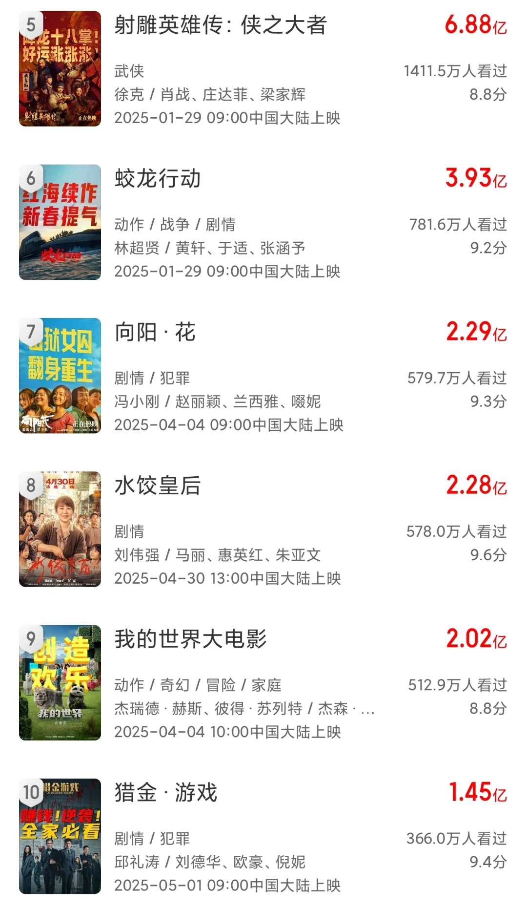 截止5月7日，上映影片百来部，过亿才12部！