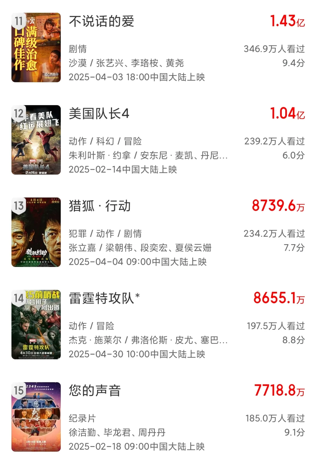 截止5月7日，上映影片百来部，过亿才12部！