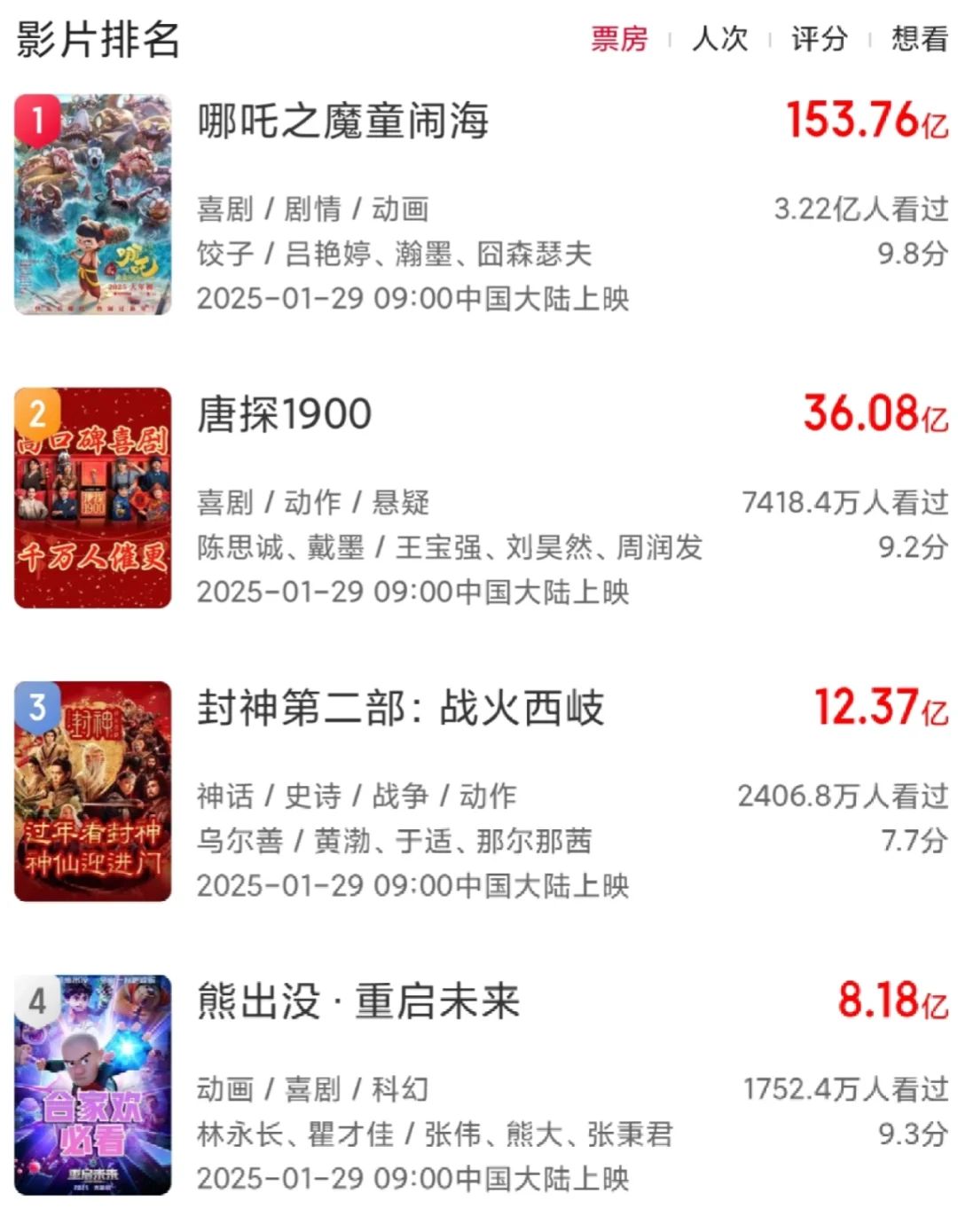 截止5月7日，上映影片百来部，过亿才12部！