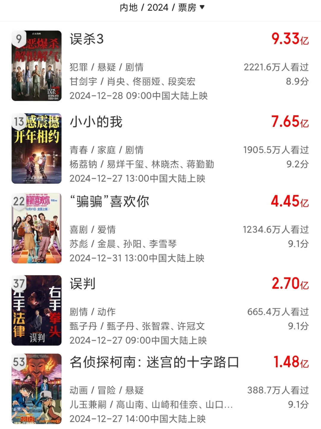 截止5月7日，上映影片百来部，过亿才12部！