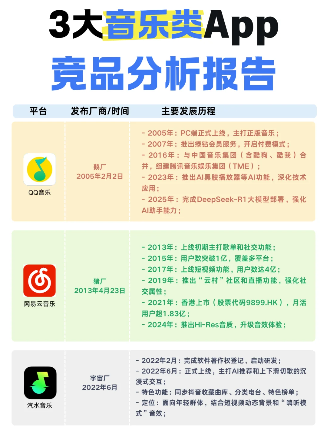 3大音乐类App竞品分析报告