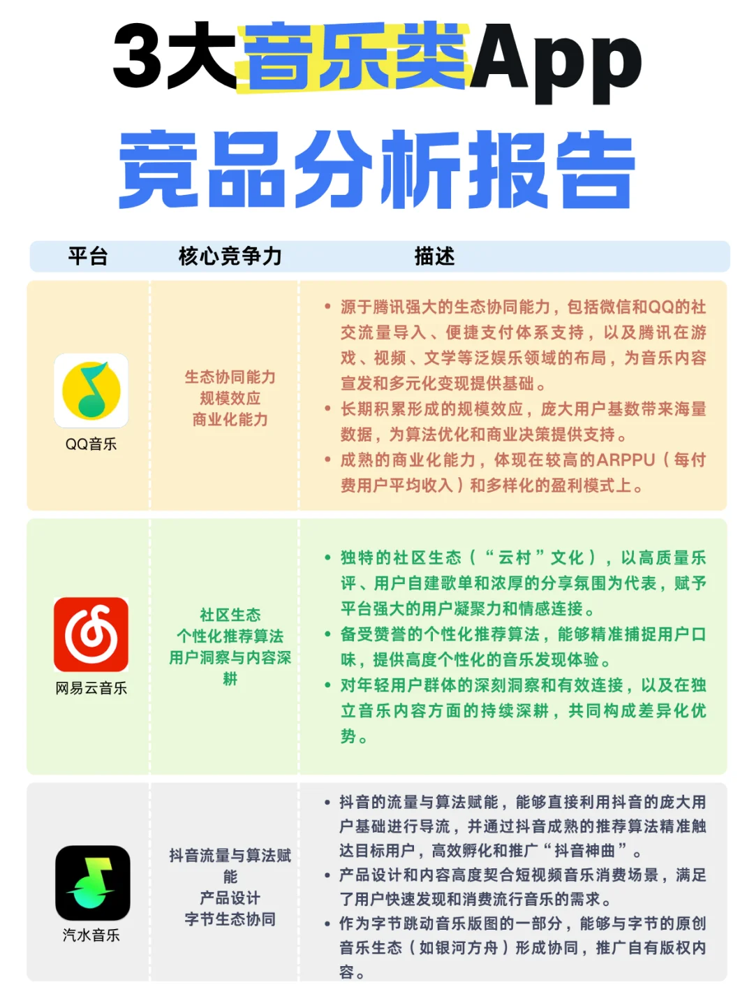 3大音乐类App竞品分析报告