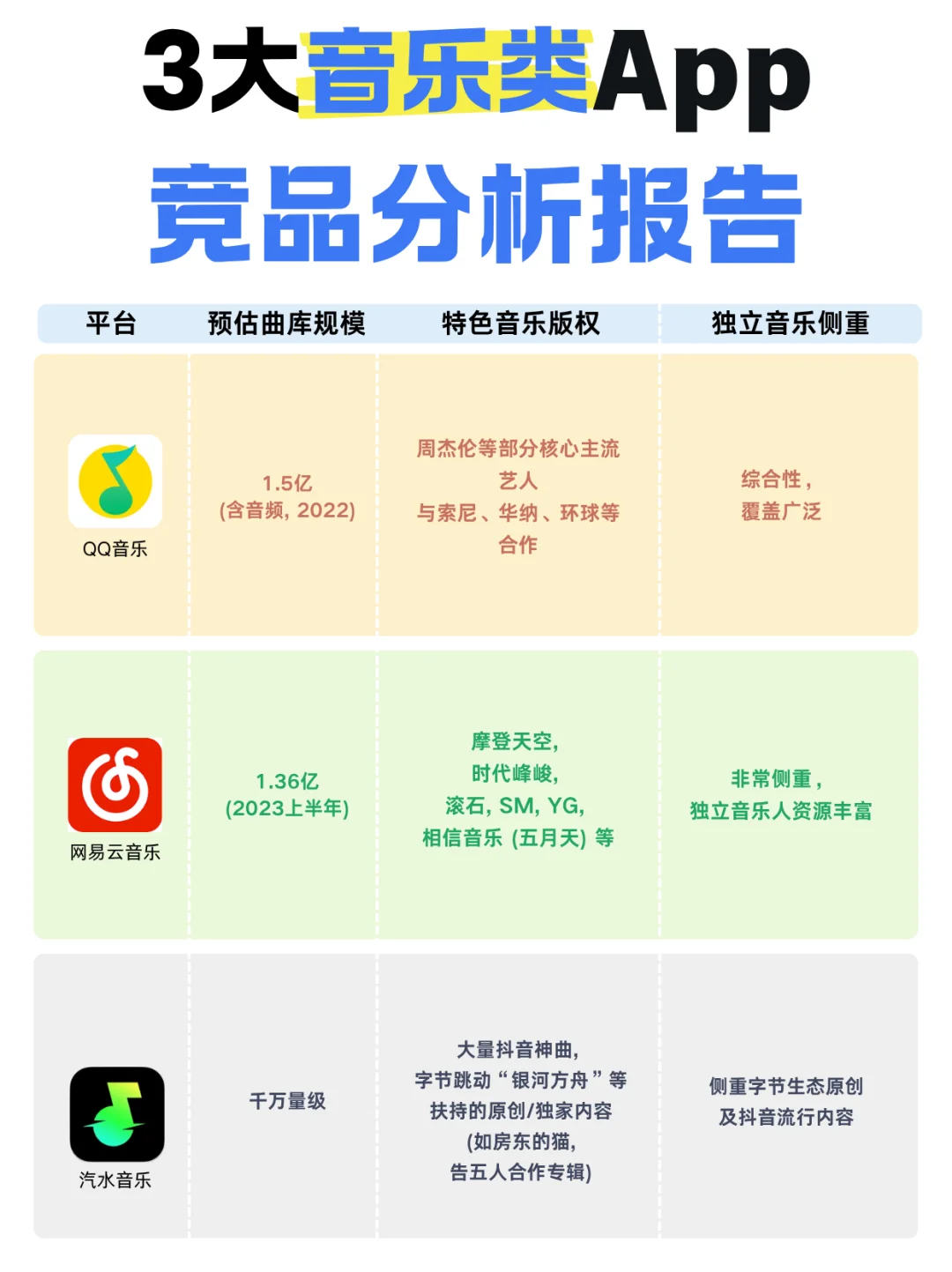 3大音乐类App竞品分析报告