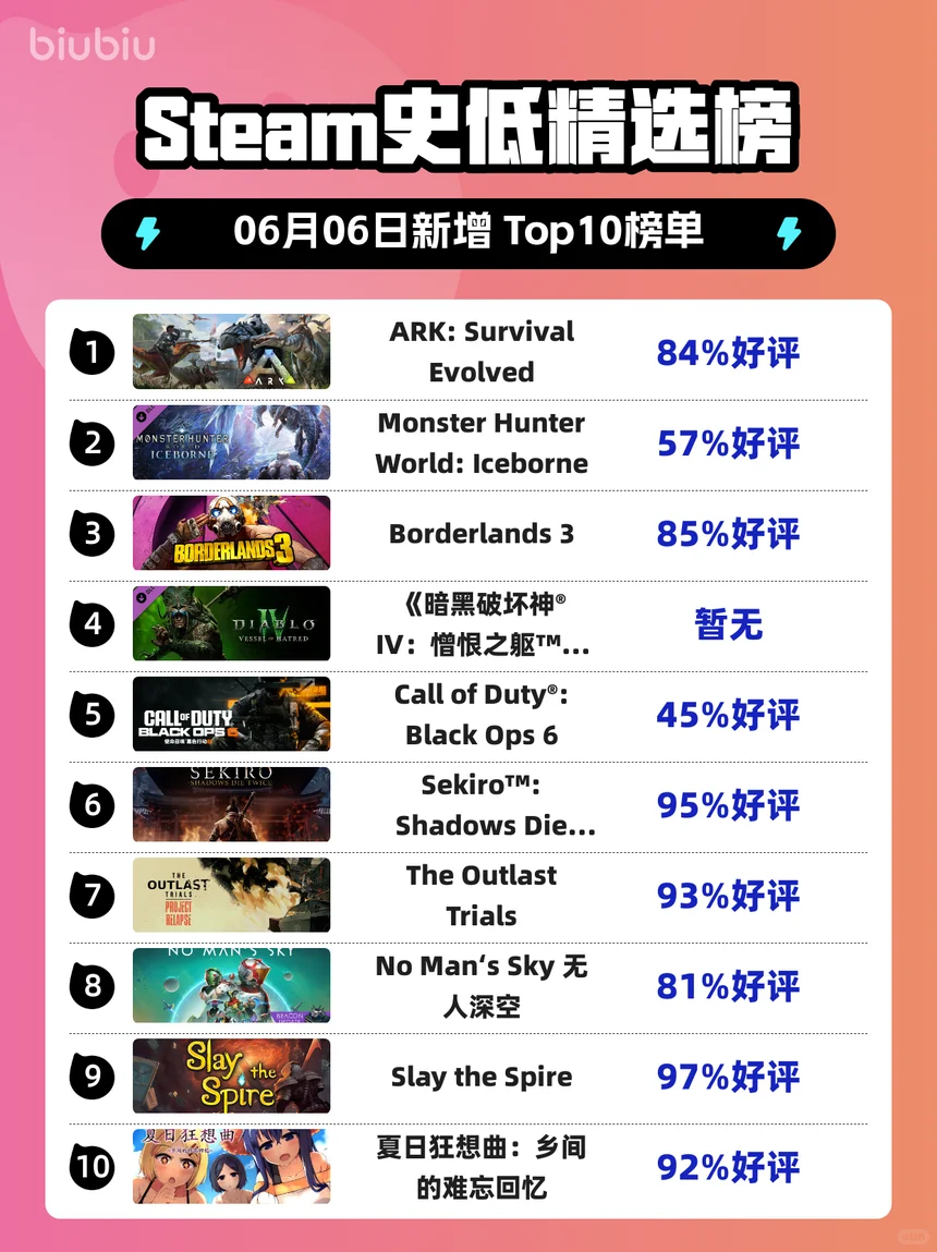 Steam史低精选榜更新啦！🎮