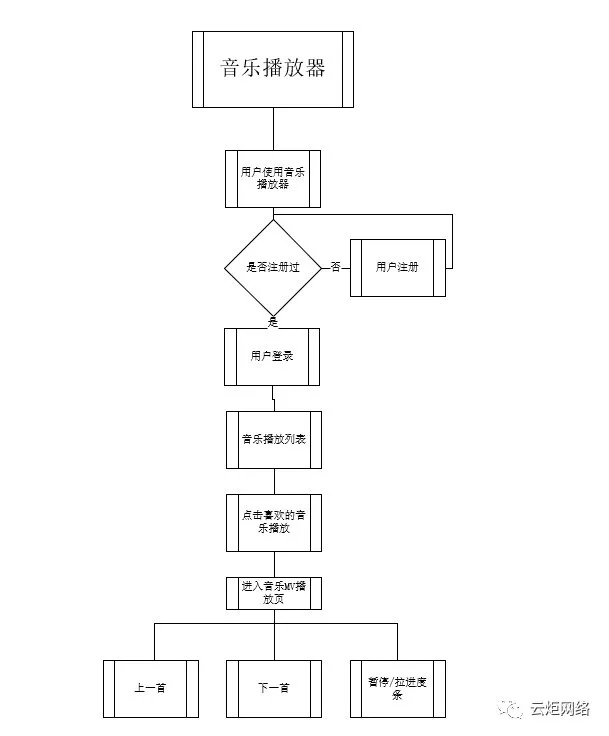 安卓APP源码和报告——音乐播放器