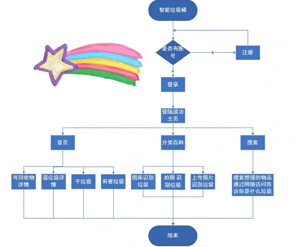 安卓APP源码和设计报告——智能垃圾桶🌸