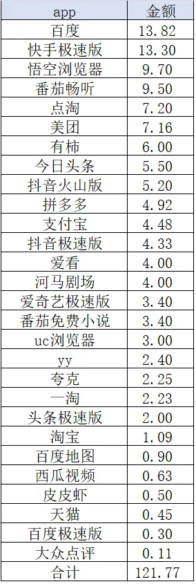 05女大学生挑战薅羊毛一个月，第十五天