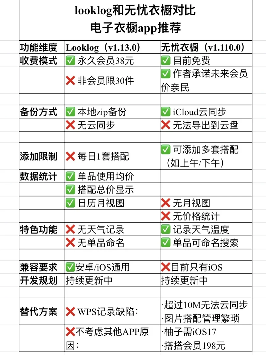 无忧衣橱vs LookLog超详细｜电子衣橱app推荐