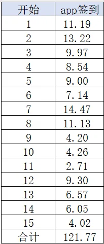 05女大学生挑战薅羊毛一个月，第十五天