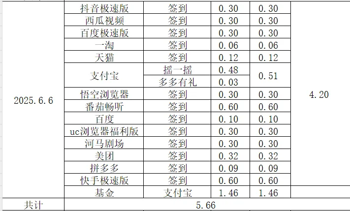 05女大学生挑战薅羊毛一个月，第十五天