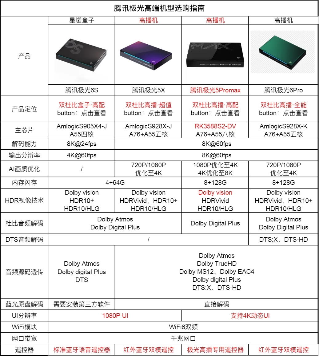 Apple TV和极光6pro，选哪个?