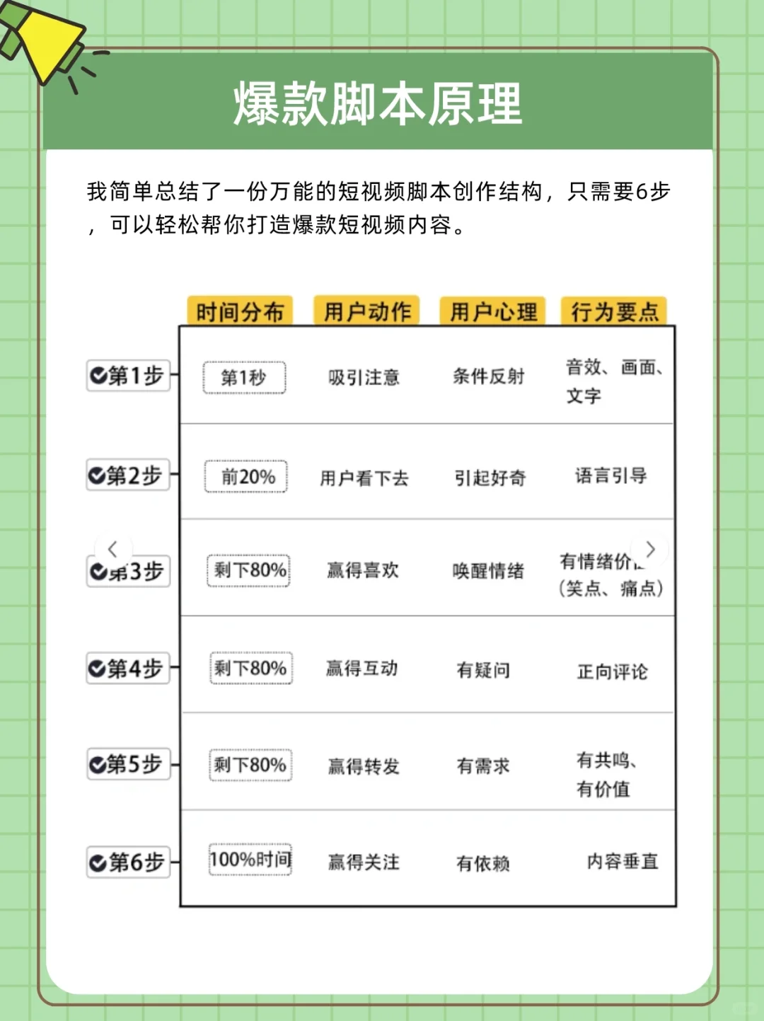 新手怎么写爆款短视频脚本❗