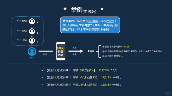 拼商模式 定制开发源码交付