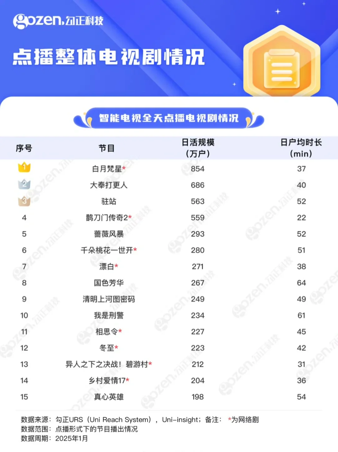 1月智能电视全天点播电视剧情况