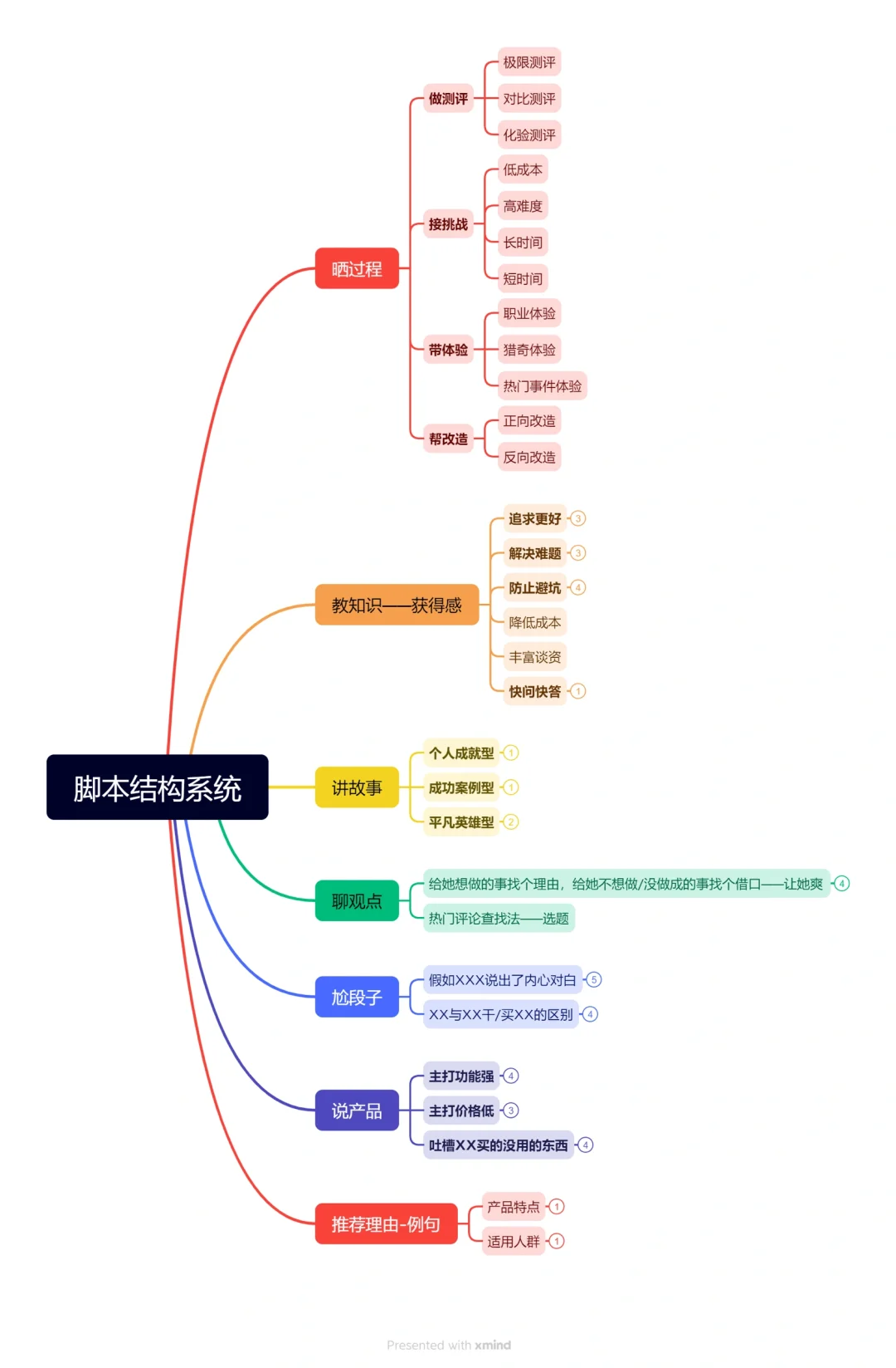 短视频脚本结构系统