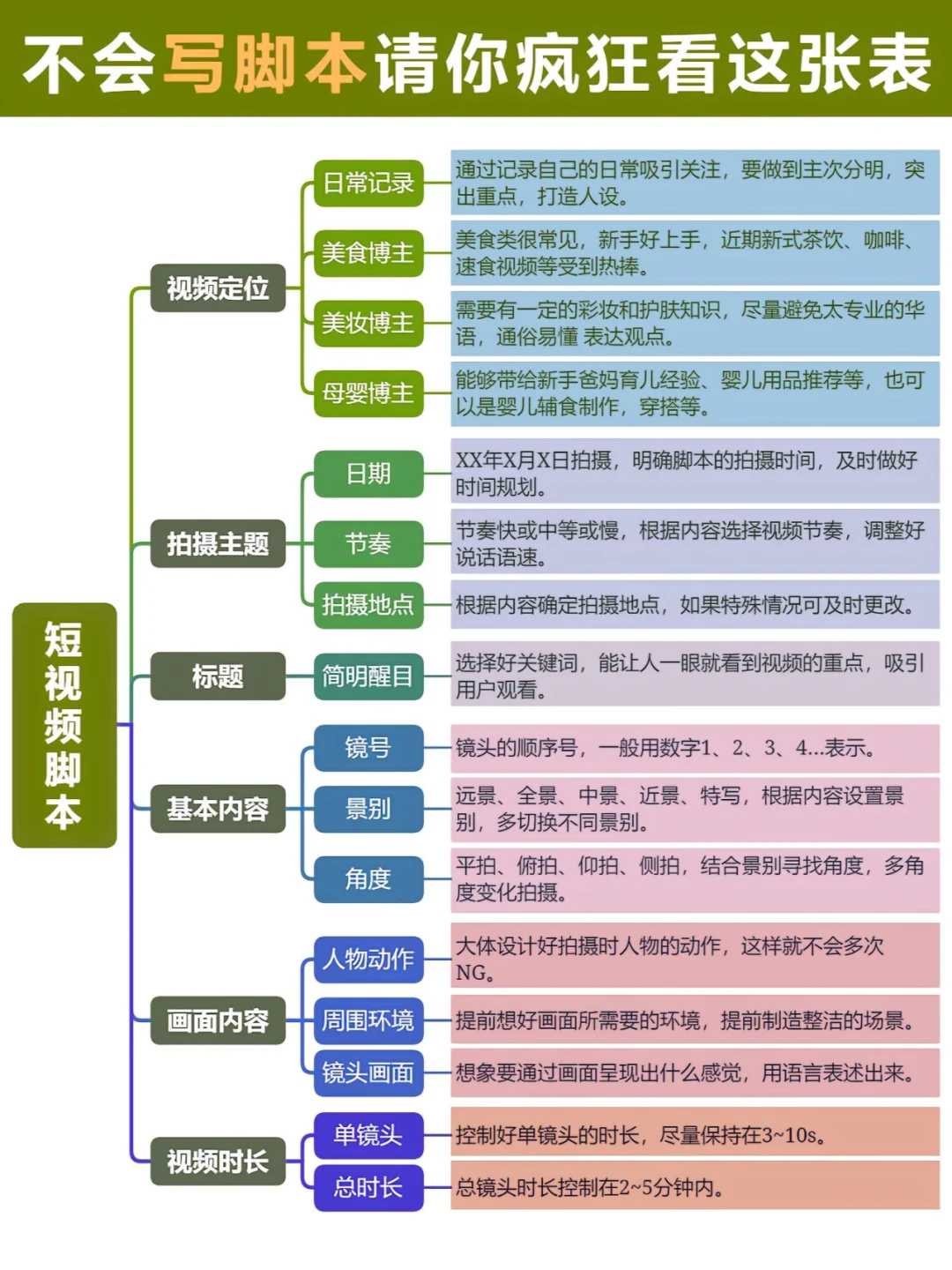 不会写脚本请你疯狂看这张表格，