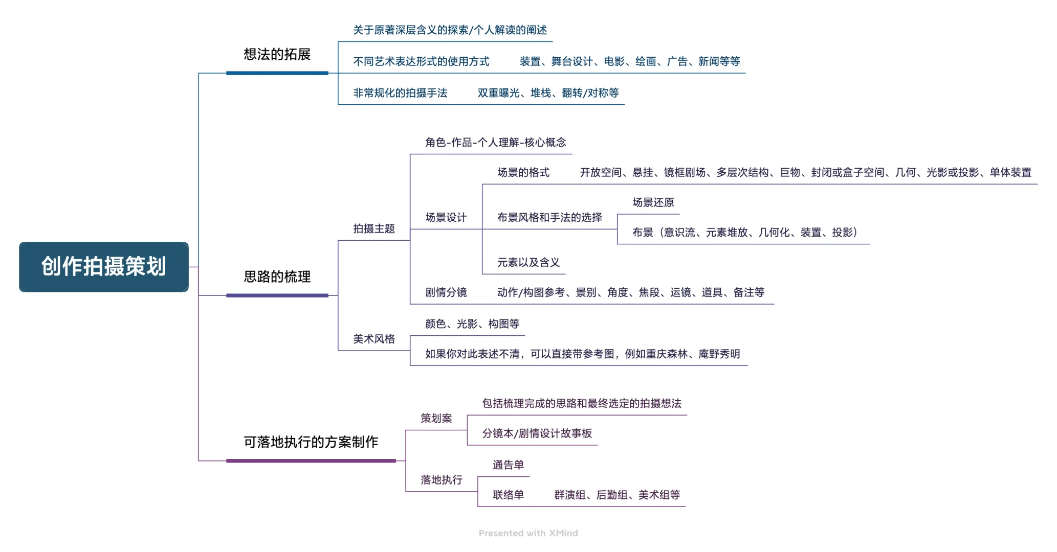创作向拍摄怎么做策划？！