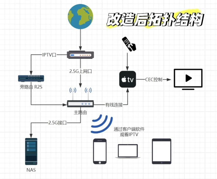 家庭网络改造｜抛弃机顶盒用Apple TV看电视