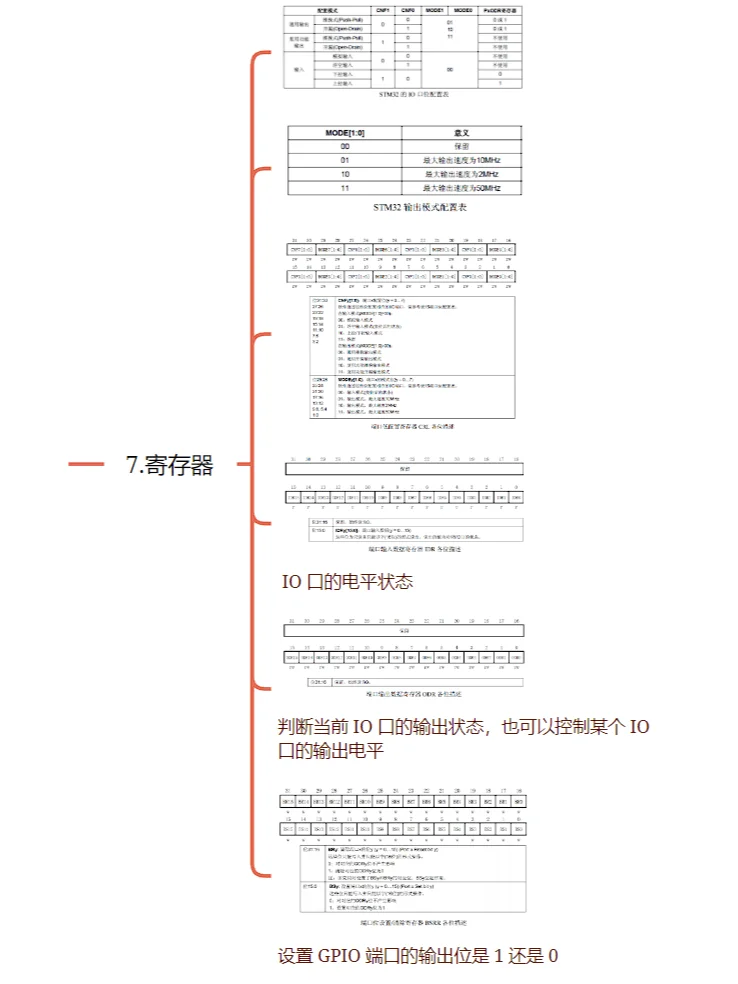 一张思维导图带你玩转【STM32 GPIO】附源码