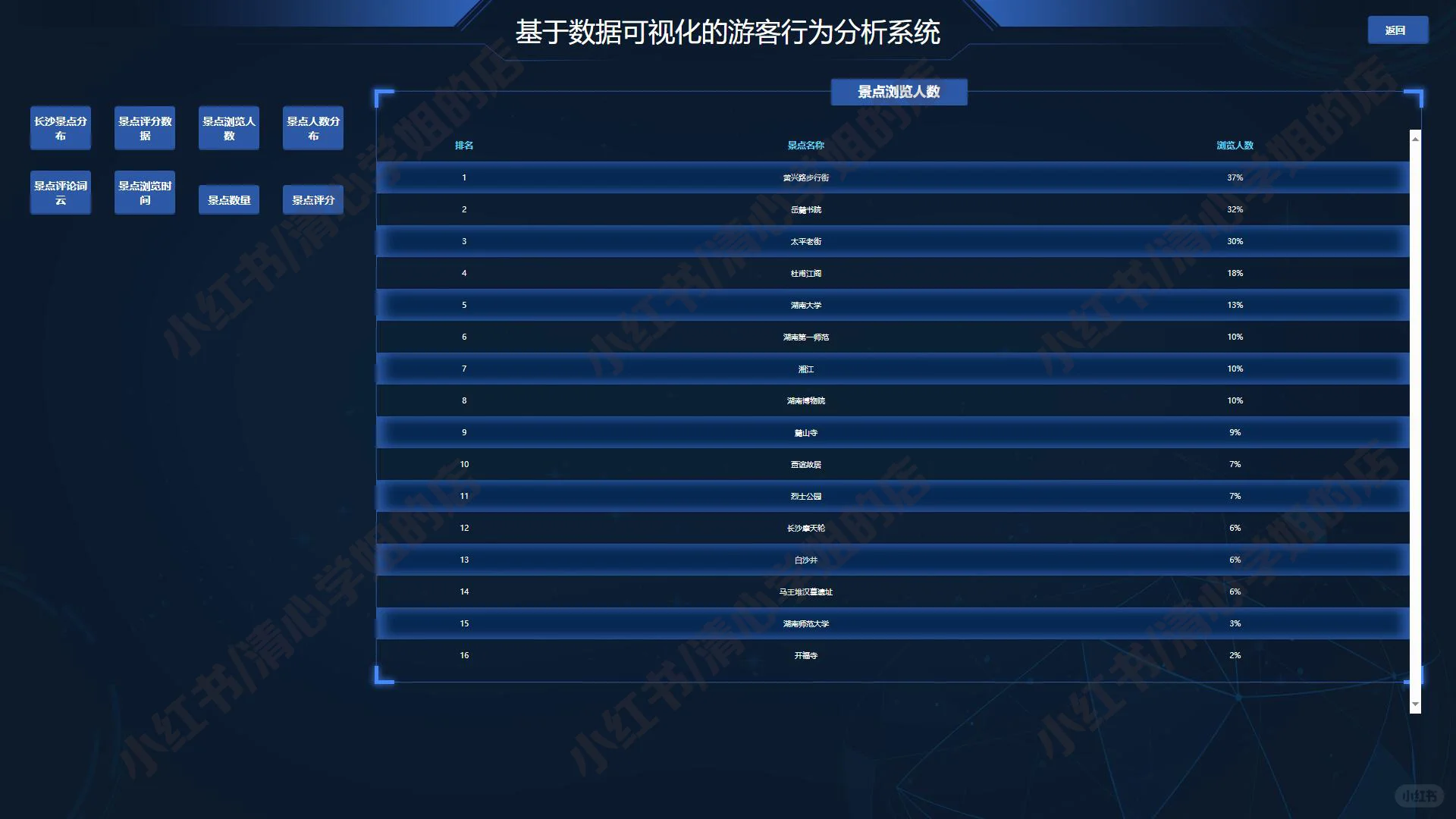 Django游客行为可视化系统python源码mysql