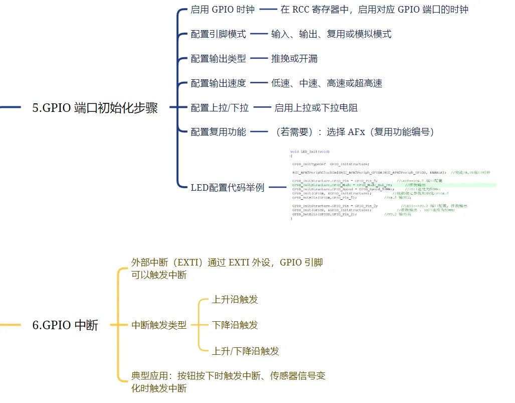 一张思维导图带你玩转【STM32 GPIO】附源码