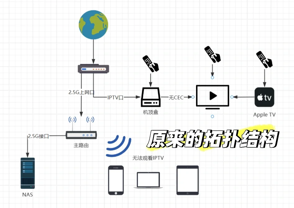 家庭网络改造｜抛弃机顶盒用Apple TV看电视
