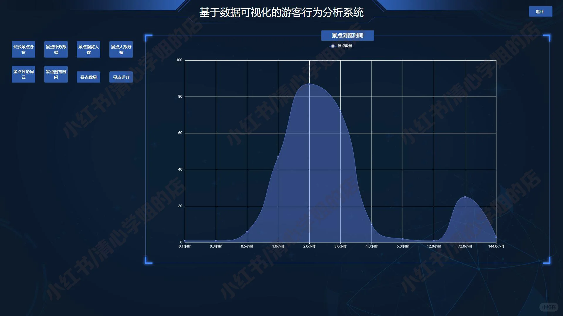 Django游客行为可视化系统python源码mysql