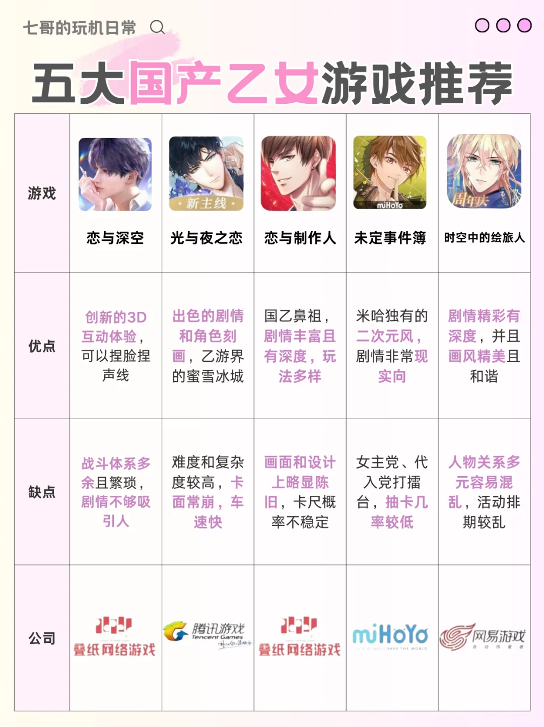 锐评❗️五大国产乙女手游你pick哪一款❓