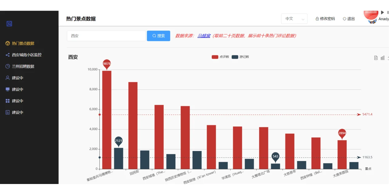 源码分享基于Python爬取马蜂窝数据及分析