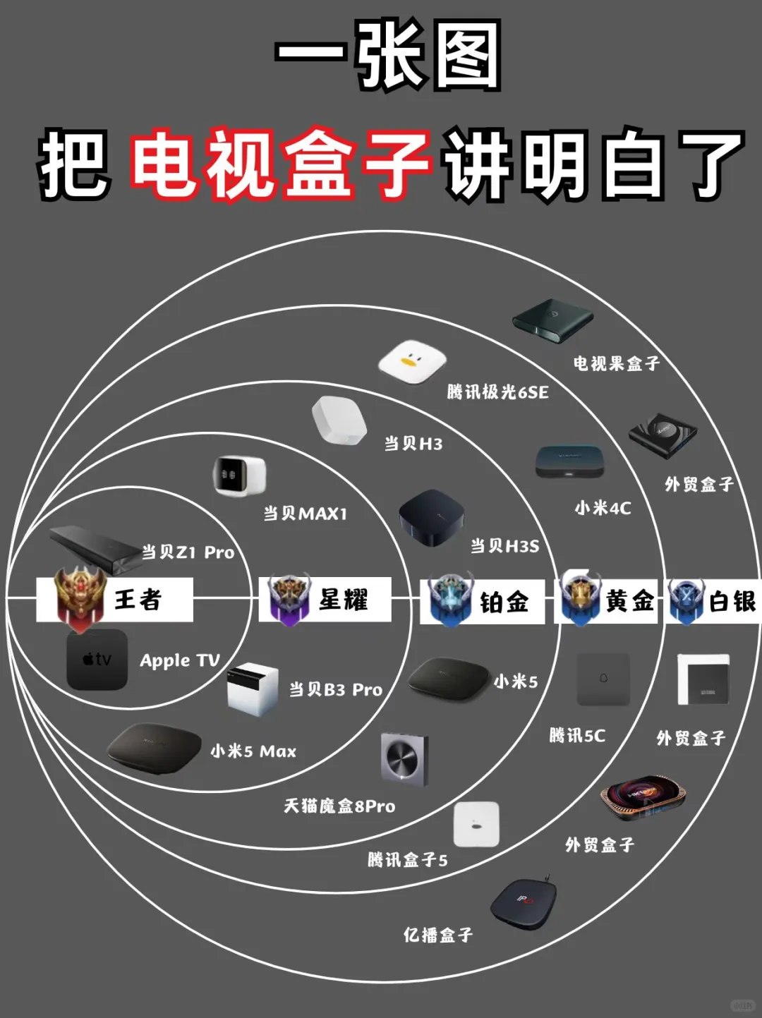 一张图把电视盒子给讲明白了！！