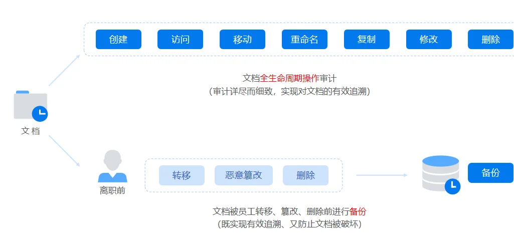 💥公司核心文件如何加密？？