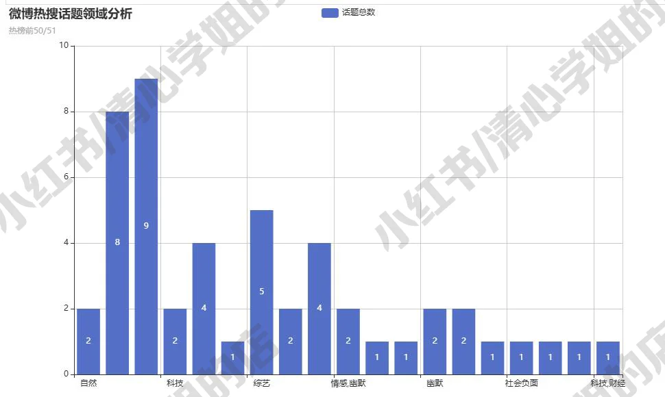 python实时热搜分析系统Flask+Scrapy源码