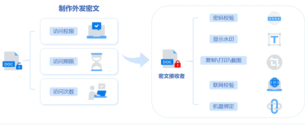 💥公司核心文件如何加密？？