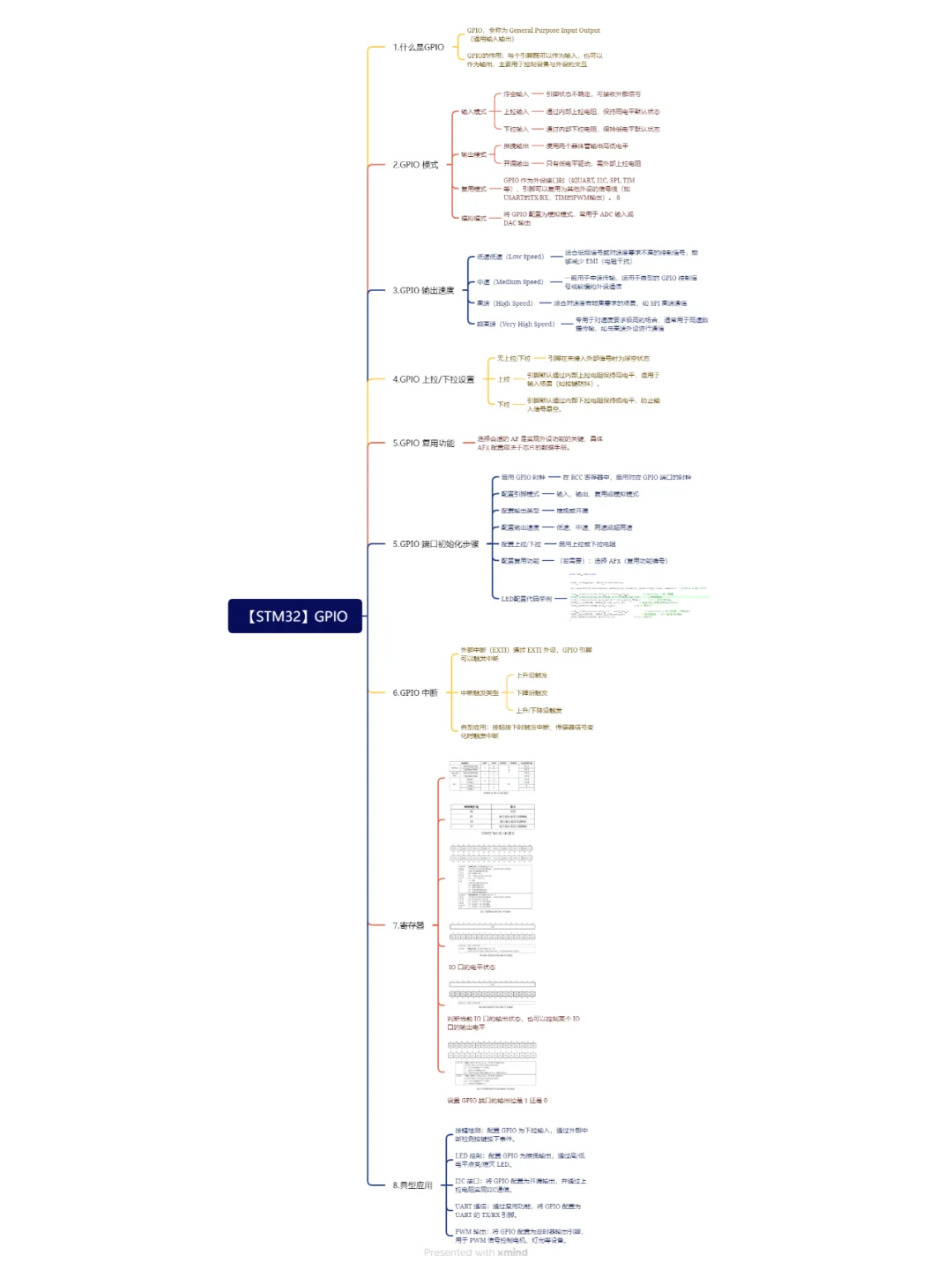 一张思维导图带你玩转【STM32 GPIO】附源码