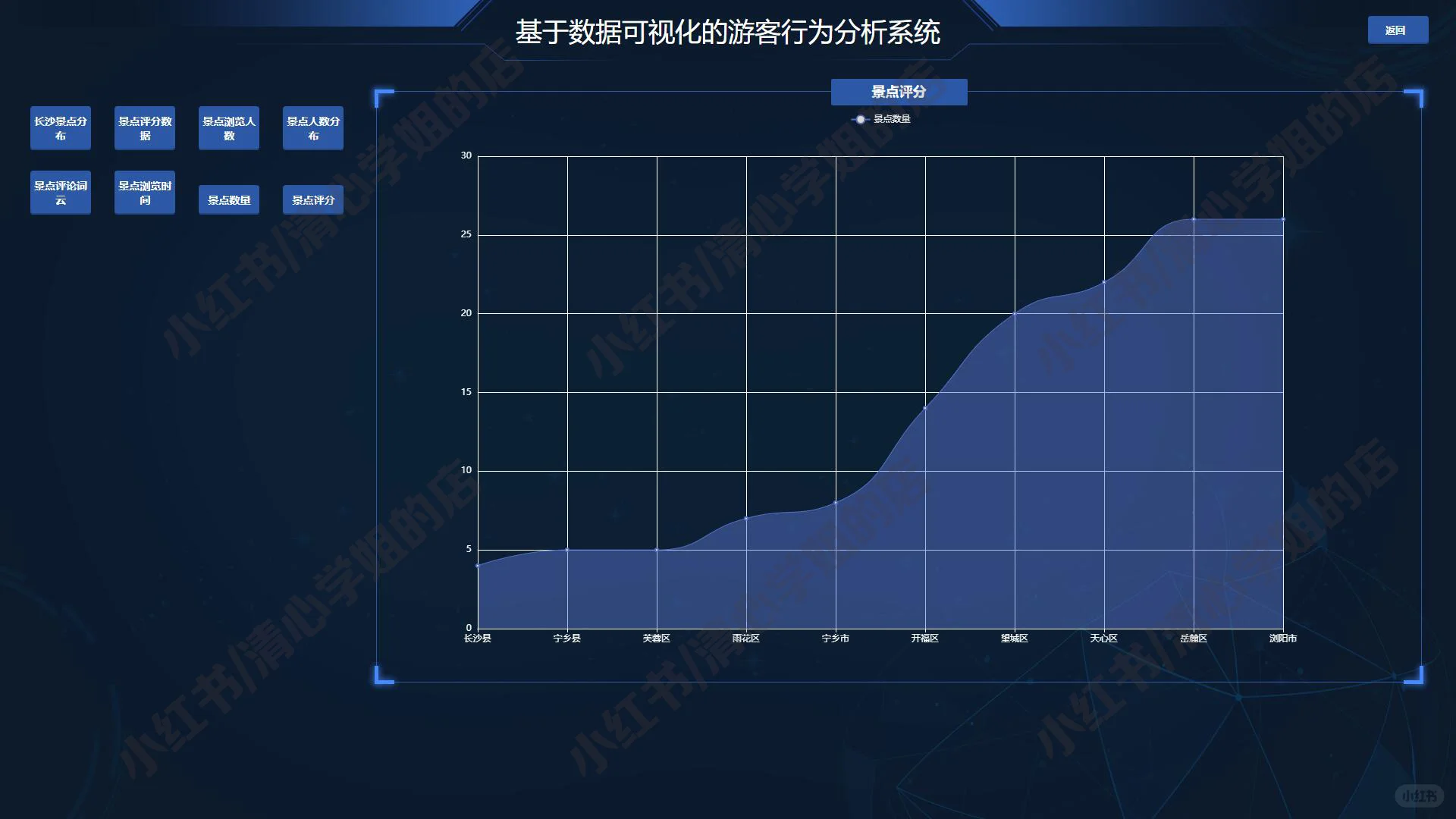 Django游客行为可视化系统python源码mysql