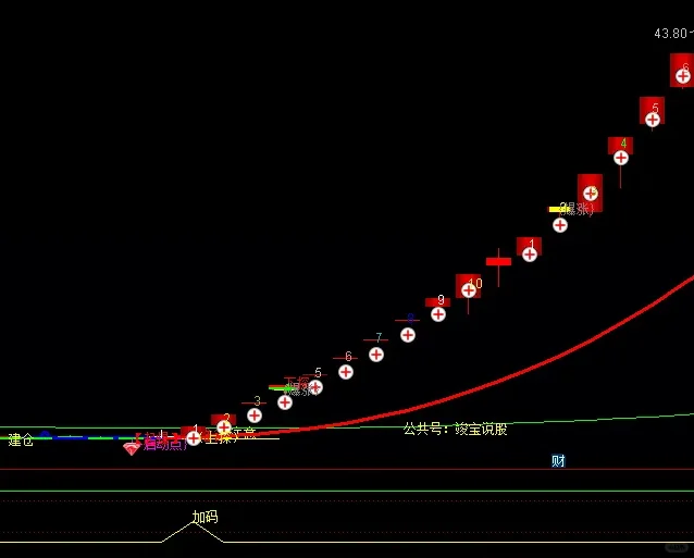 通达信智能指残副图指标公式源码抓大波段